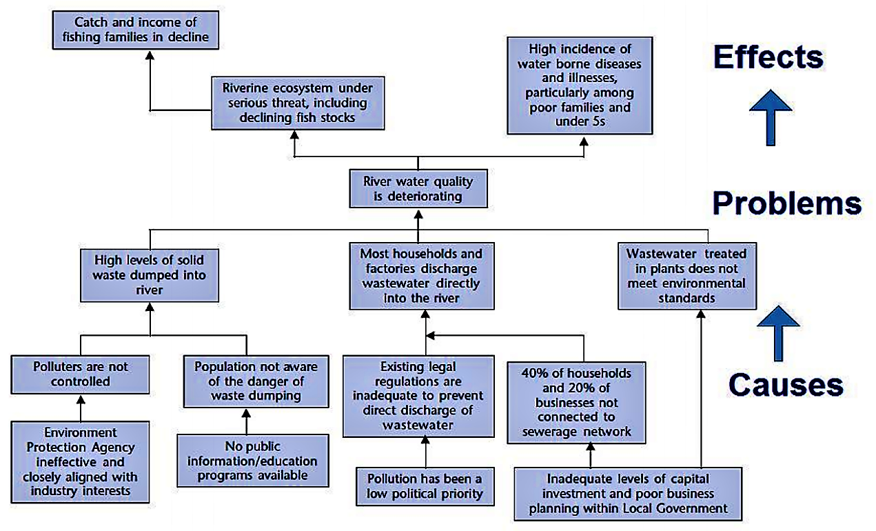 tree diagram for problem solving